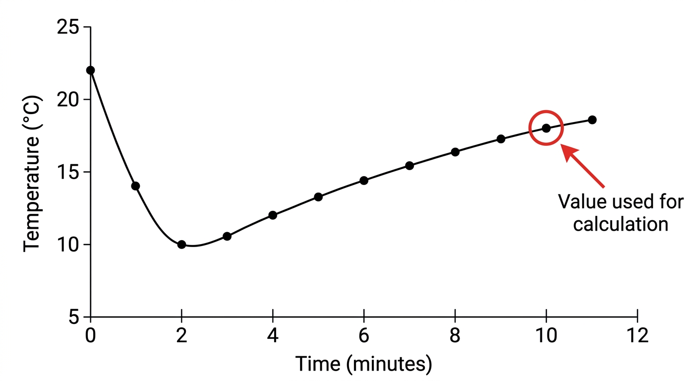 Temperature vs time graph showing a drop from 22 to 10 degrees at 2 minutes, then a gradual warming to 18 degrees at 10 minutes, with the 10-minute point incorrectly highlighted for use.
