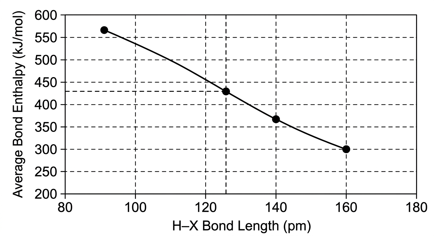 Line graph showing an inverse relationship between H-X bond length and average bond enthalpy.