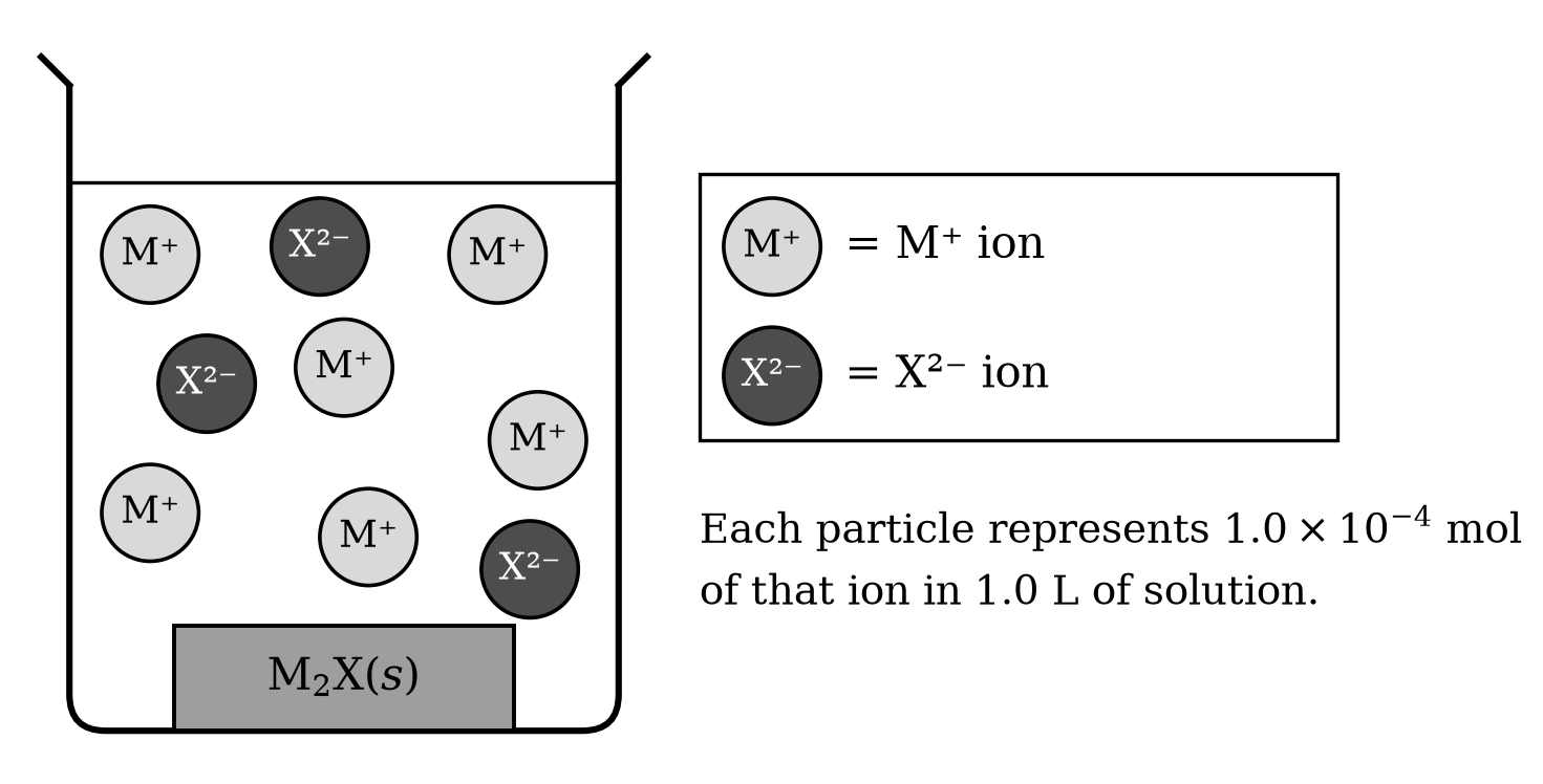 Particulate diagram of a saturated solution above solid M2X, showing 6 M+ ions and 3 X2- ions; each particle represents 1.0 x 10^-4 mol in 1.0 L.