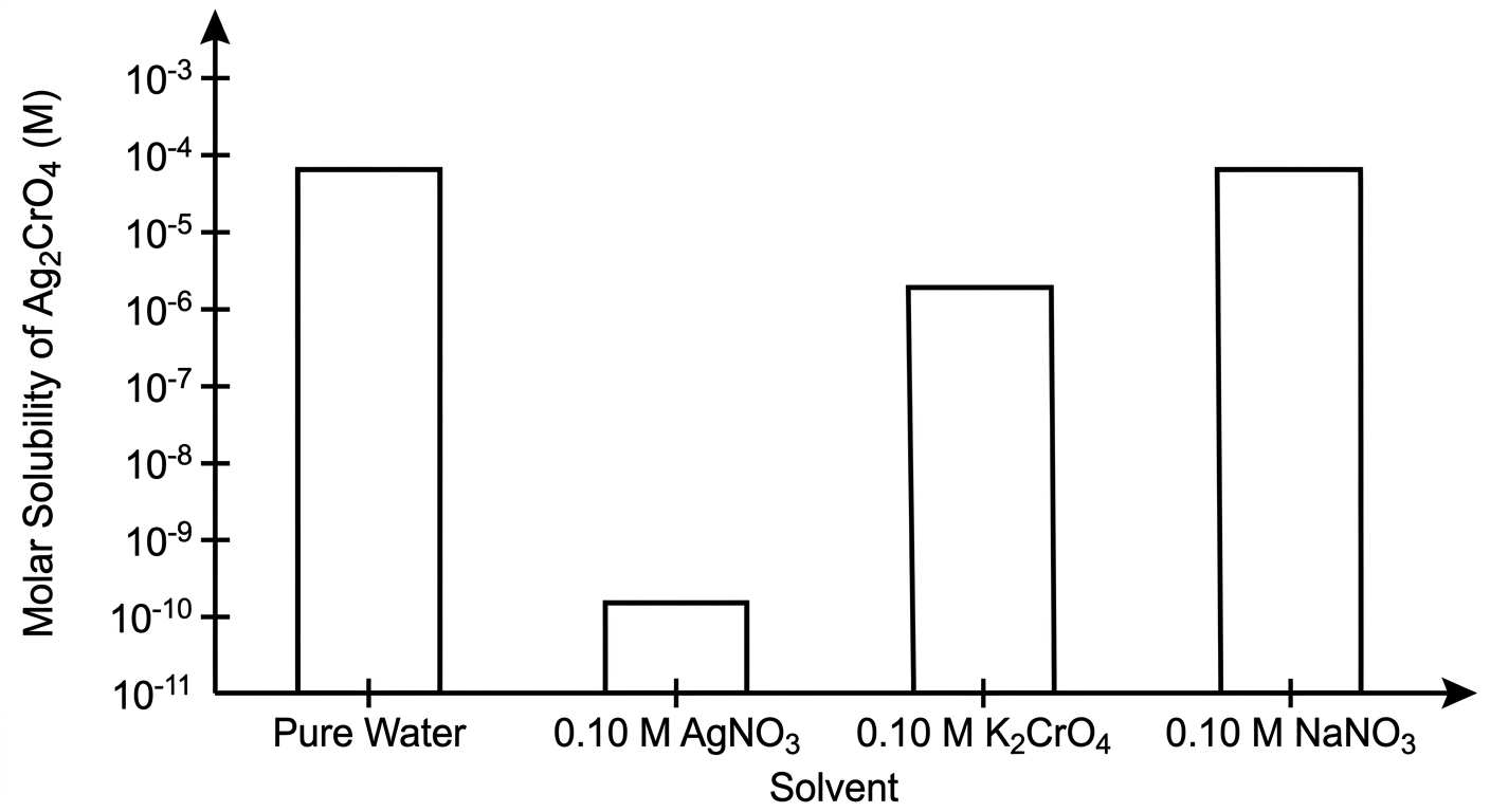 Bar chart showing the molar solubility of Ag2CrO4 is highest in pure water and NaNO3, lower in K2CrO4, and lowest in AgNO3.