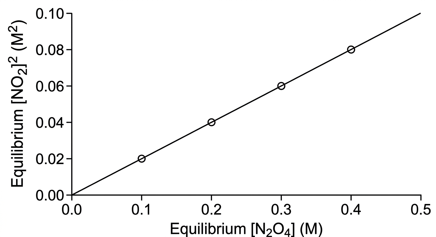 Scatter plot of [NO2]^2 vs [N2O4] showing a linear relationship passing through the origin and points like (0.2, 0.04) and (0.4, 0.08).