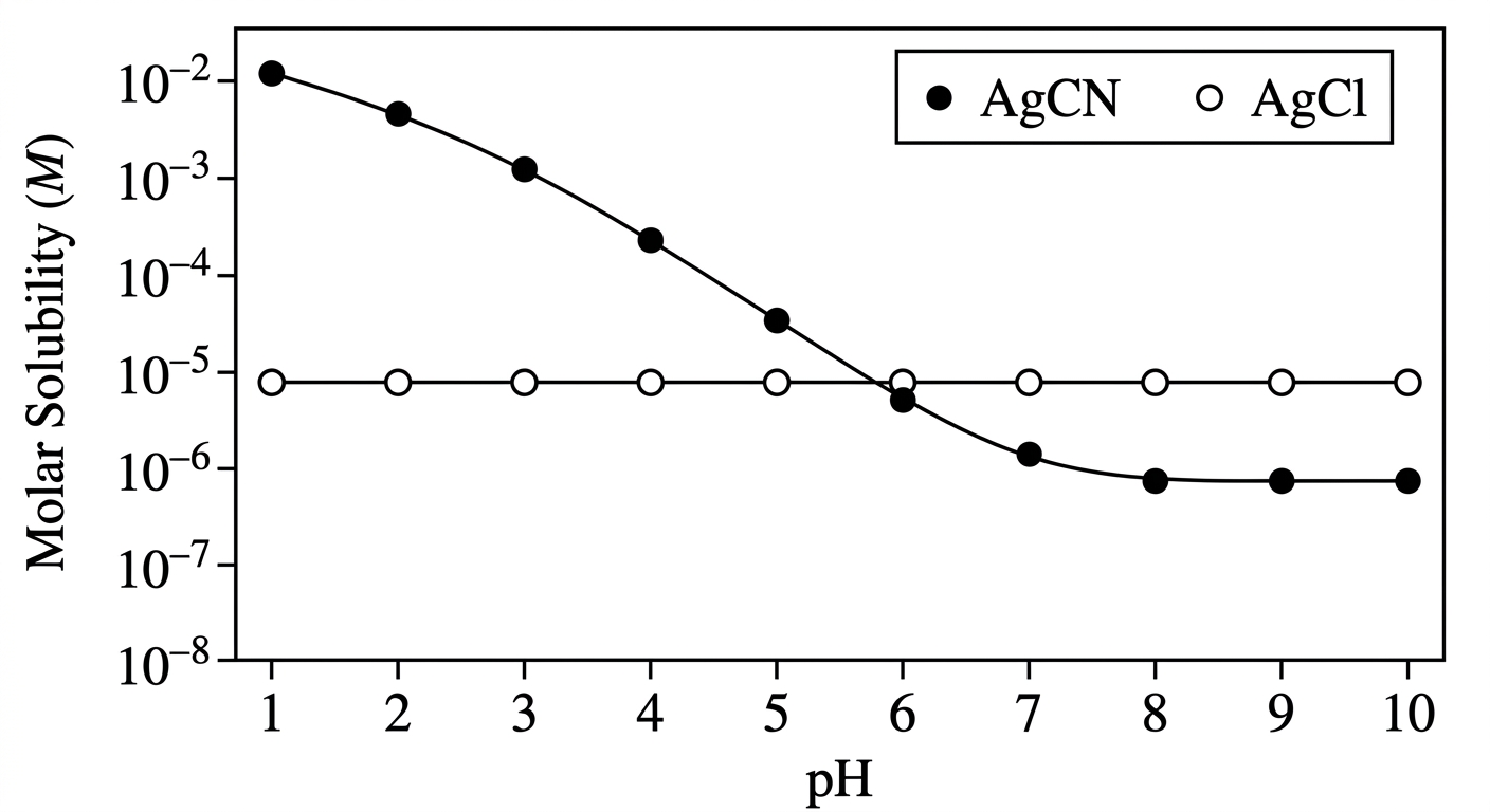 Scatter plot showing AgCN solubility increasing at low pH while AgCl solubility remains constant across all pH values.