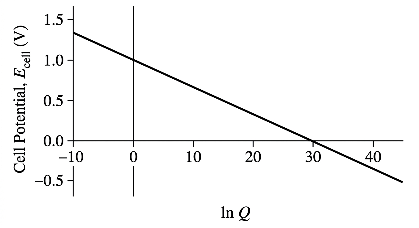 Graph of E_cell versus ln Q showing a straight line with a negative slope, a y-intercept at 1.0 V, and an x-intercept at ln Q = 30.