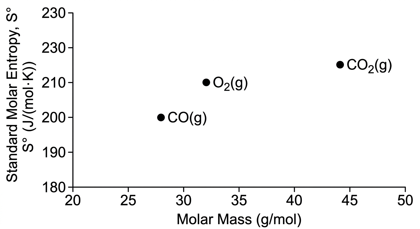 Scatter plot showing standard molar entropies of CO at 200, O2 at 210, and CO2 at 215 J/(mol K)