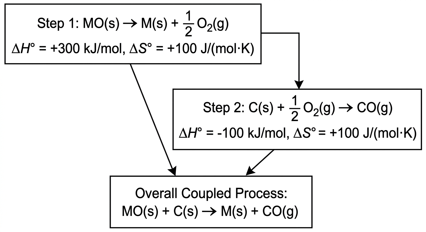 Process diagram showing two reaction steps with their respective enthalpy and entropy values combining into an overall process