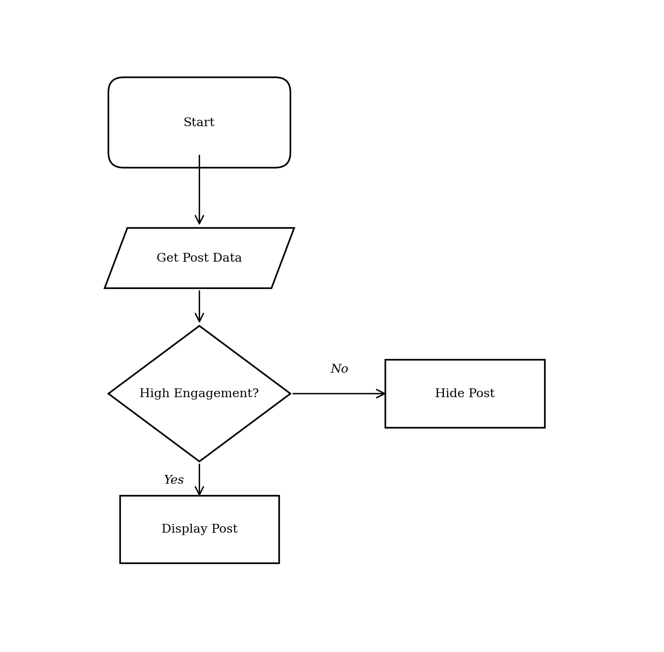 A flowchart starting with 'Get Post Data', followed by a decision diamond 'High Engagement?'. If Yes, 'Display Post'. If No, 'Hide Post'.