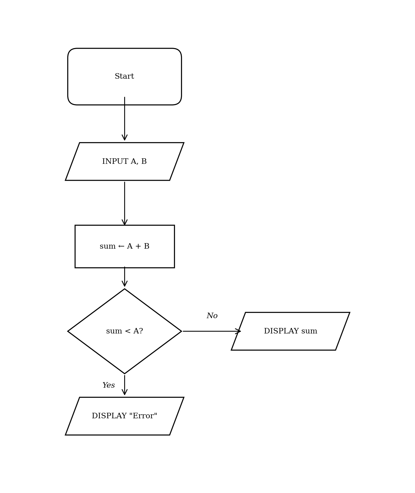 Flowchart starting with input A and B, calculating sum = A + B, then checking if sum < A. If Yes, display Error. If No, display sum.