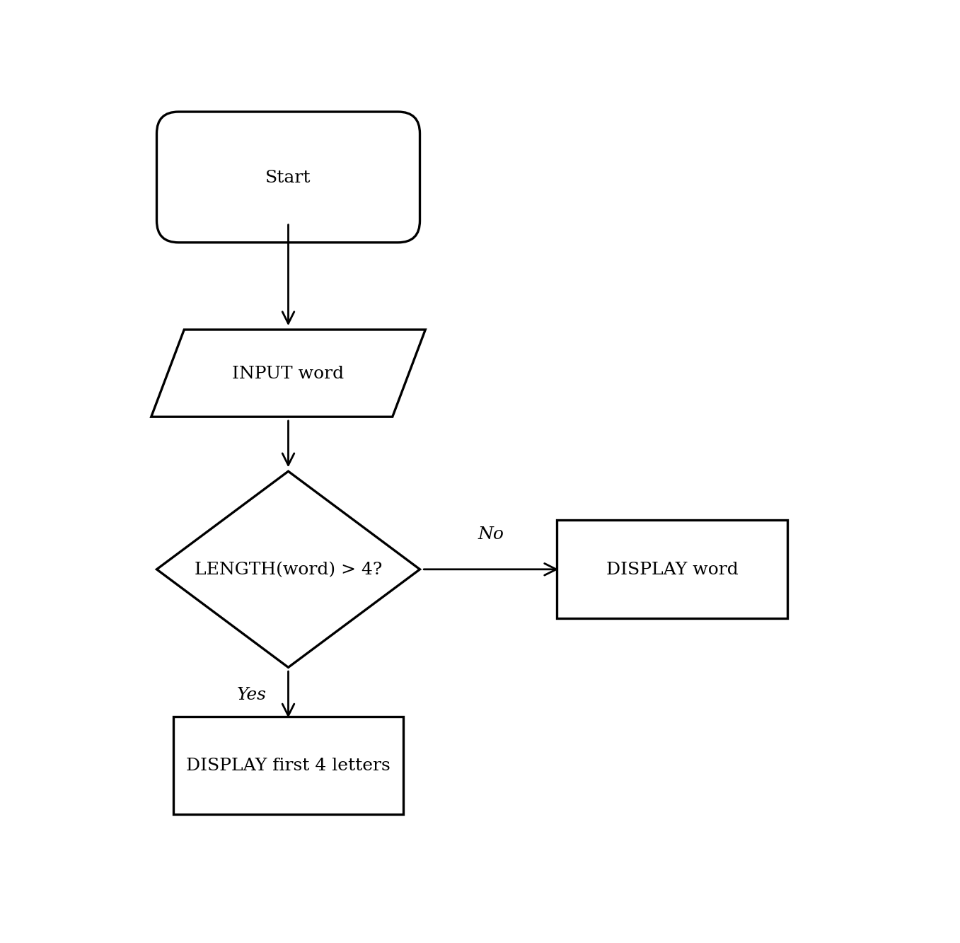 A flowchart starting with 'INPUT word'. A decision diamond asks 'LENGTH(word) > 4?'. The 'Yes' branch goes to 'DISPLAY first 4 letters'. The 'No' branch goes to 'DISPLAY word'.