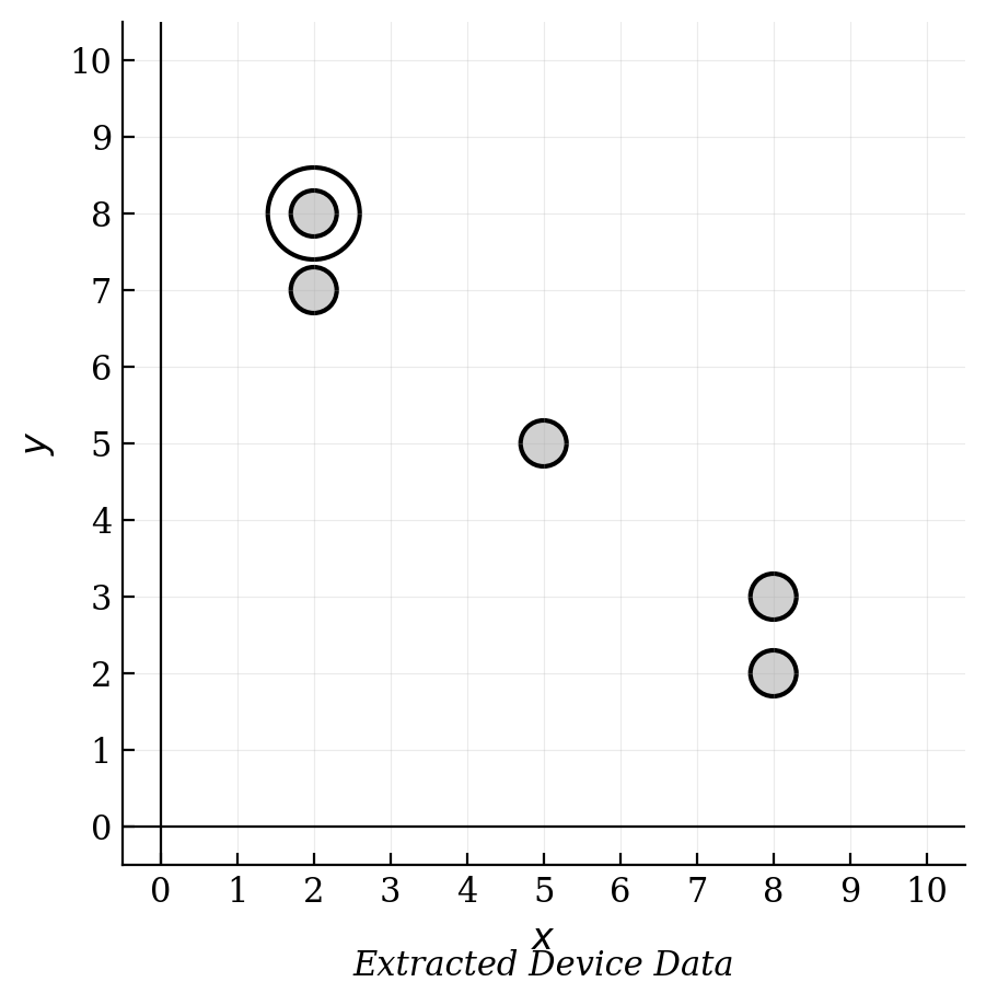 A coordinate grid showing several circles clustered around specific points, representing GPS check-in locations.