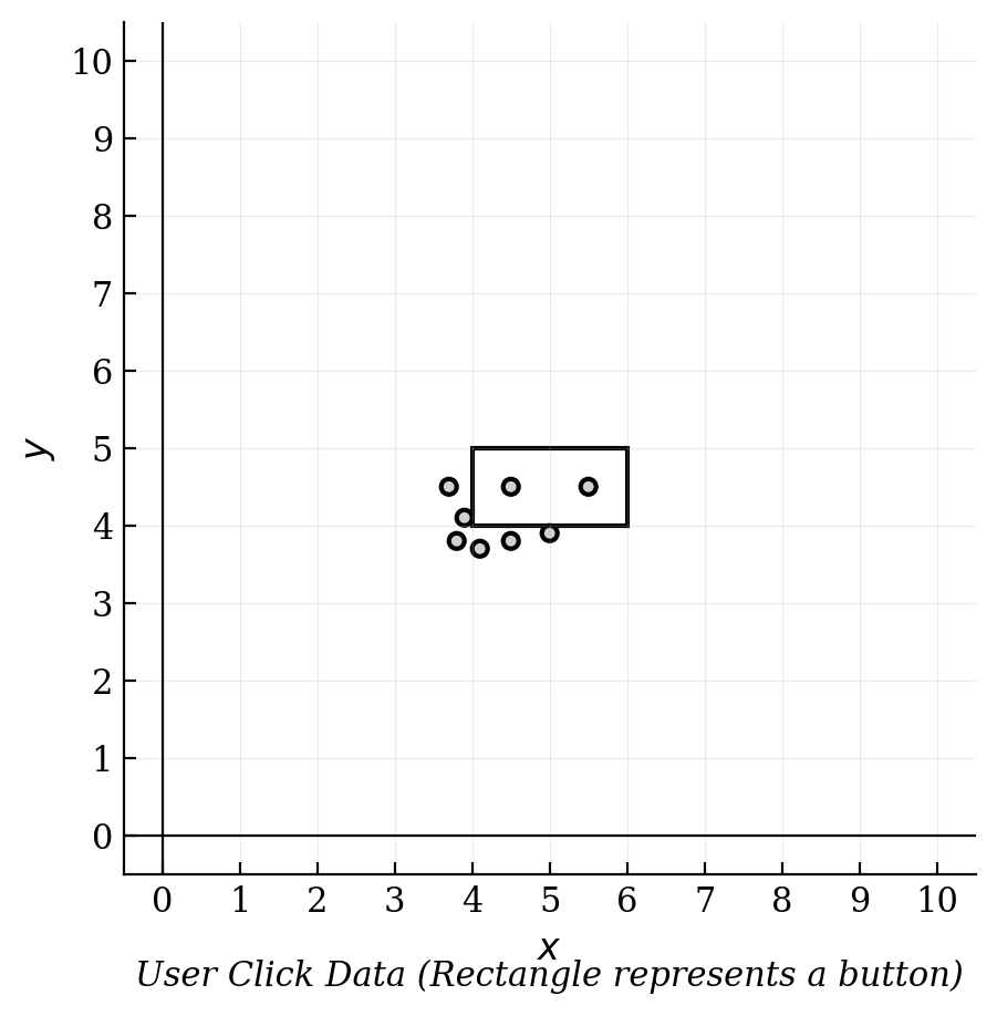 A coordinate plane from 0 to 10 on both axes. A rectangle is drawn from x=4 to 6 and y=4 to 5. Several small filled circles representing clicks are clustered near the bottom-left outside edge of the rectangle, with only two circles inside.