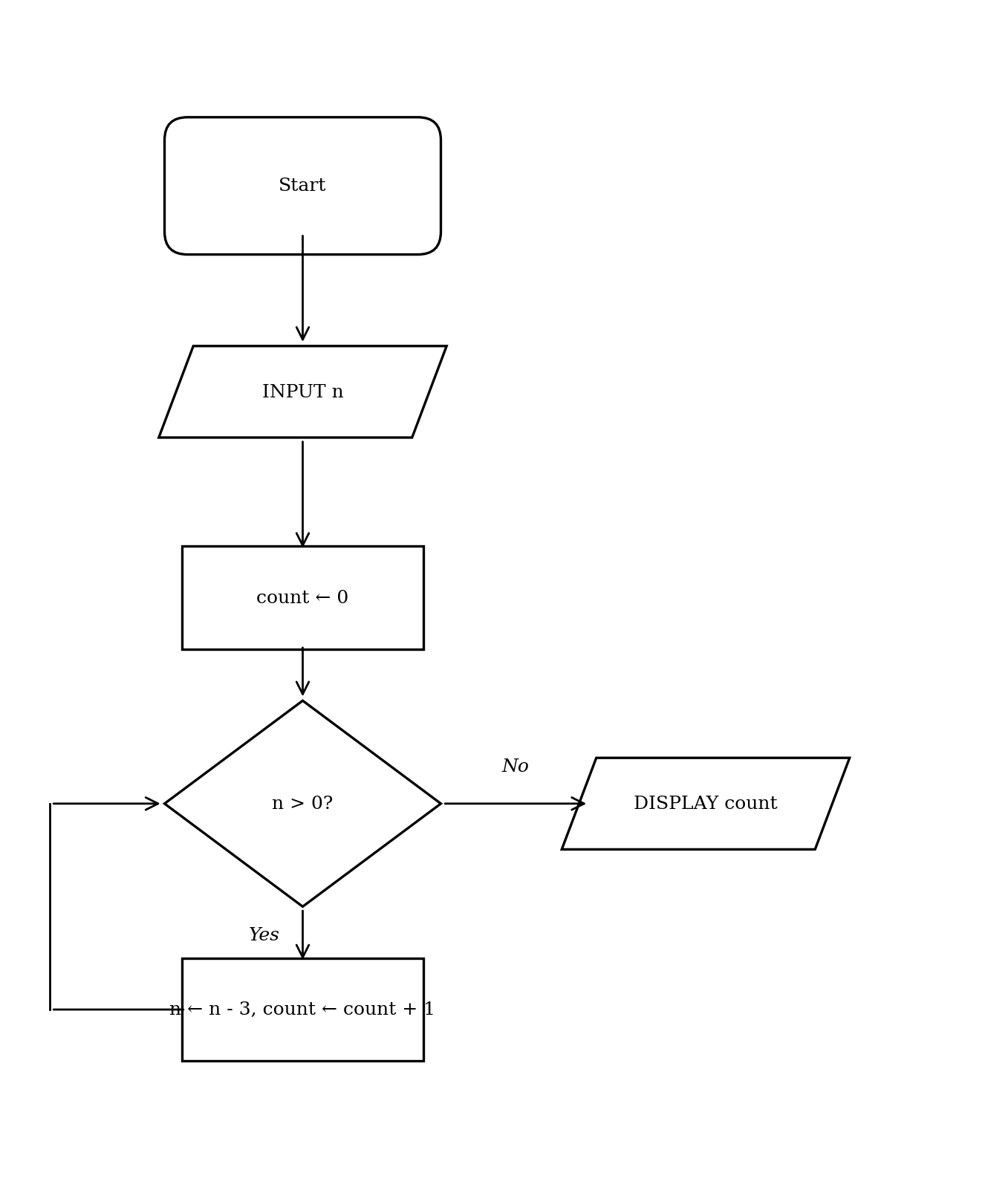 Flowchart starting with INPUT n, setting count to 0, then looping while n > 0. Inside the loop, n decreases by 3 and count increases by 1. When n is no longer > 0, it displays count.