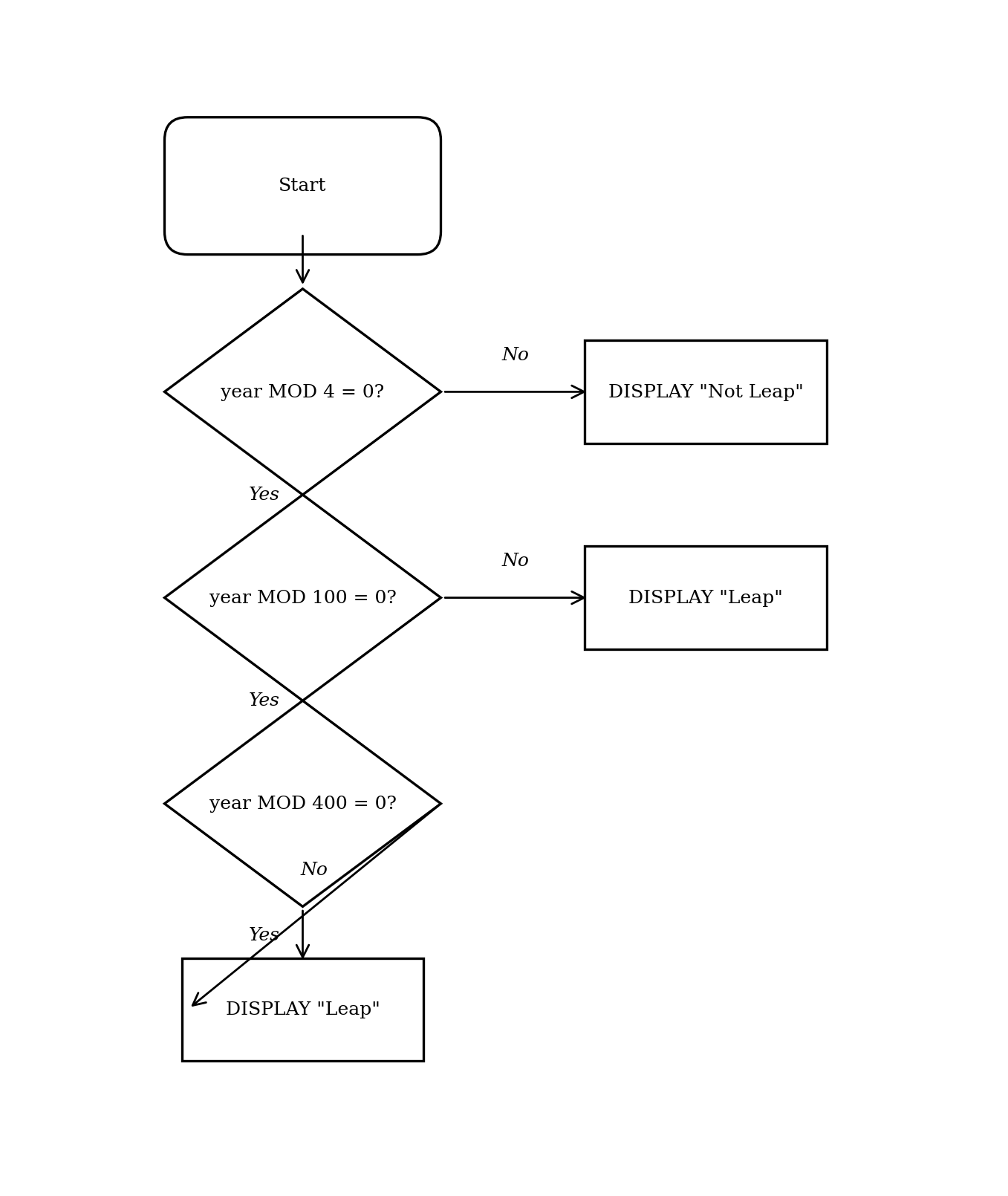 Flowchart checking if a year is divisible by 4, then 100, then 400 to determine leap year status.