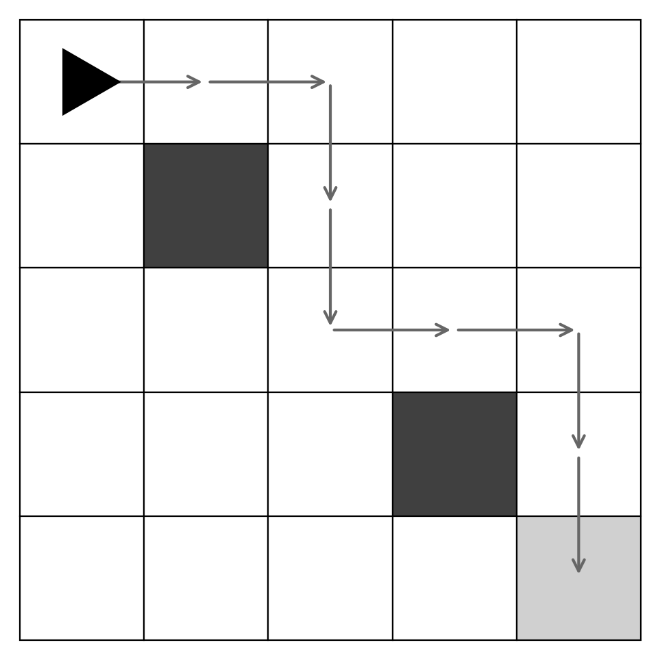A 5 by 5 grid. A robot is at row 1, column 1 facing right. The target is at row 5, column 5. There are obstacles at row 2, column 2 and row 4, column 4. A path is drawn showing the robot moving right to column 3, down to row 3, right to column 5, and down to the target, successfully avoiding the obstacles.
