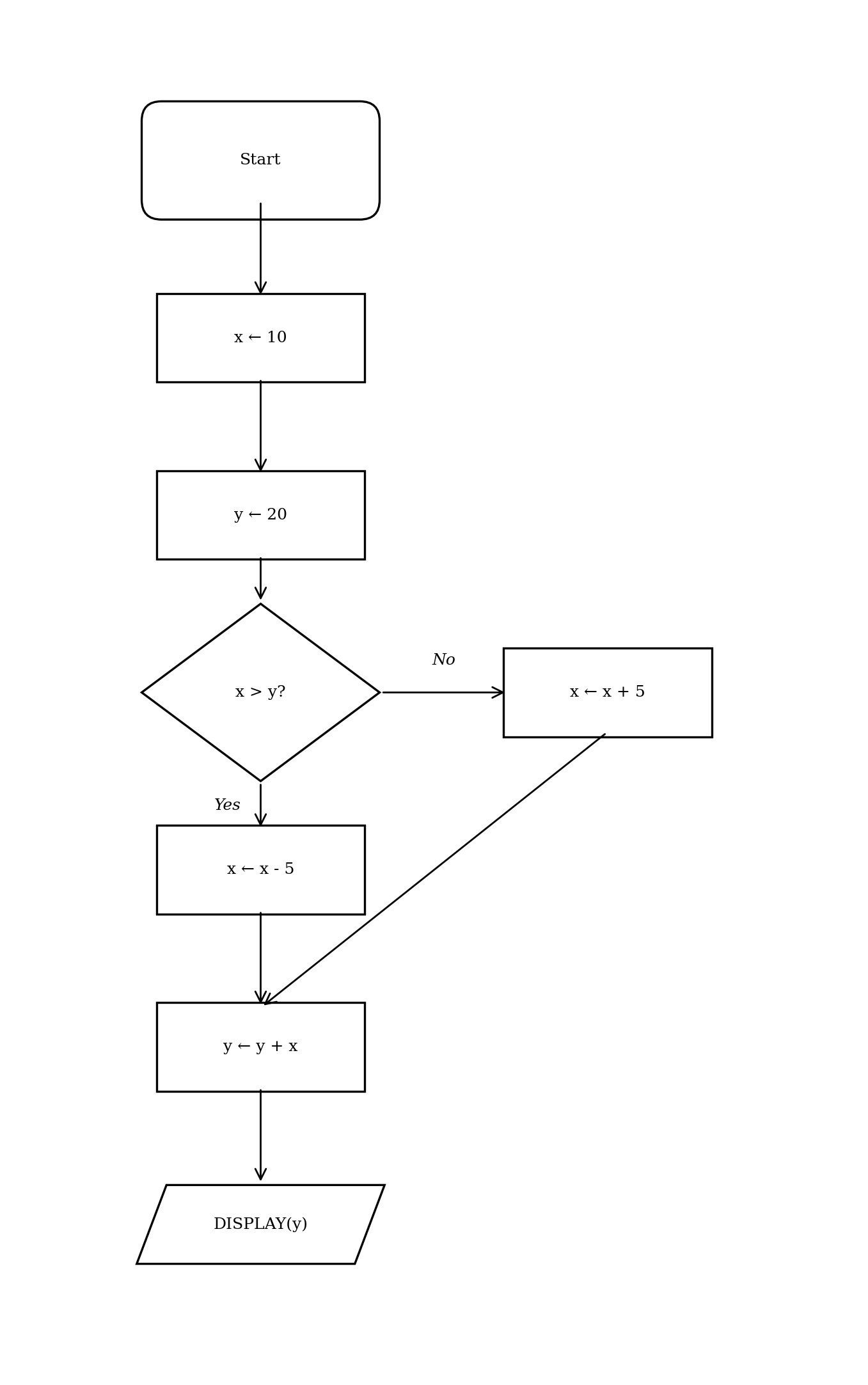 Flowchart initializing x to 10 and y to 20, checking if x > y, updating x based on the result, then updating y to y + x and displaying y.