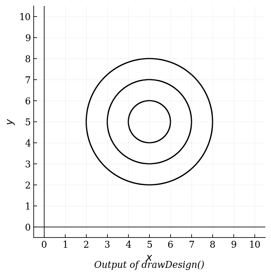 A coordinate grid from 0 to 10 on both axes. Three concentric circles are drawn, all centered at (5, 5), with radii of 1, 2, and 3.
