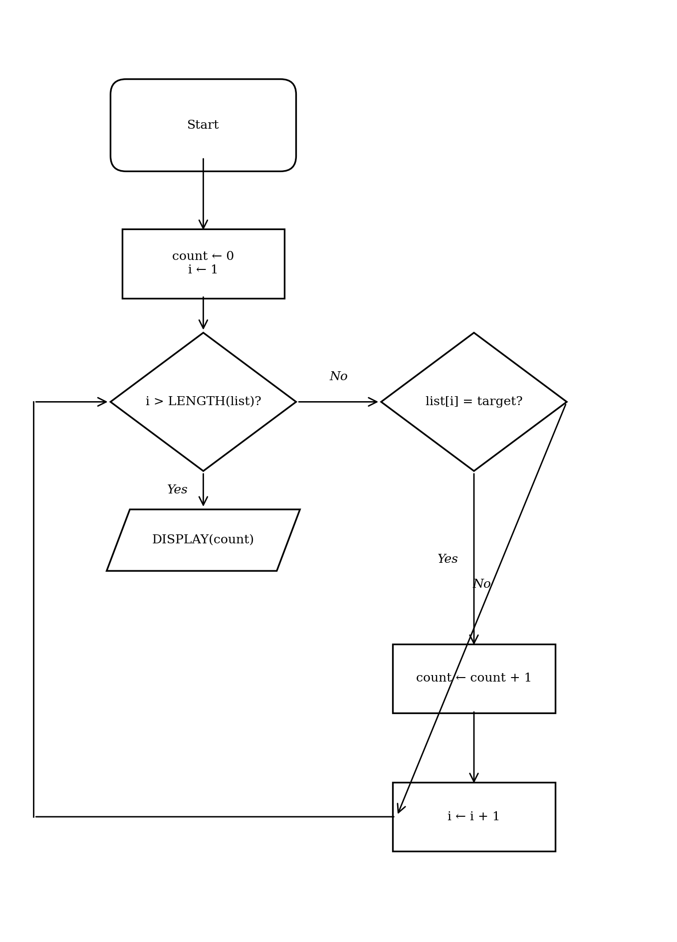 A flowchart showing a loop that iterates through a list using an index i. If list[i] equals target, count is incremented. The loop ends when i exceeds the list length, and count is displayed.