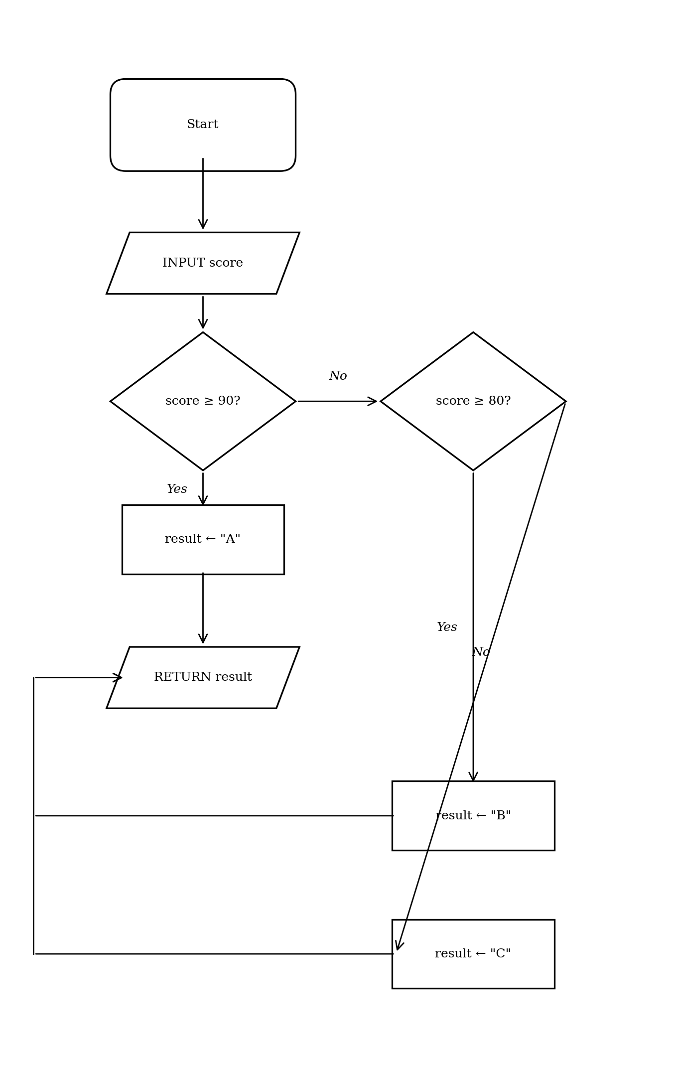 A flowchart starting with input score, checking if score >= 90. If yes, result is A. If no, checks if score >= 80. If yes, result is B. If no, result is C. All paths lead to RETURN result.