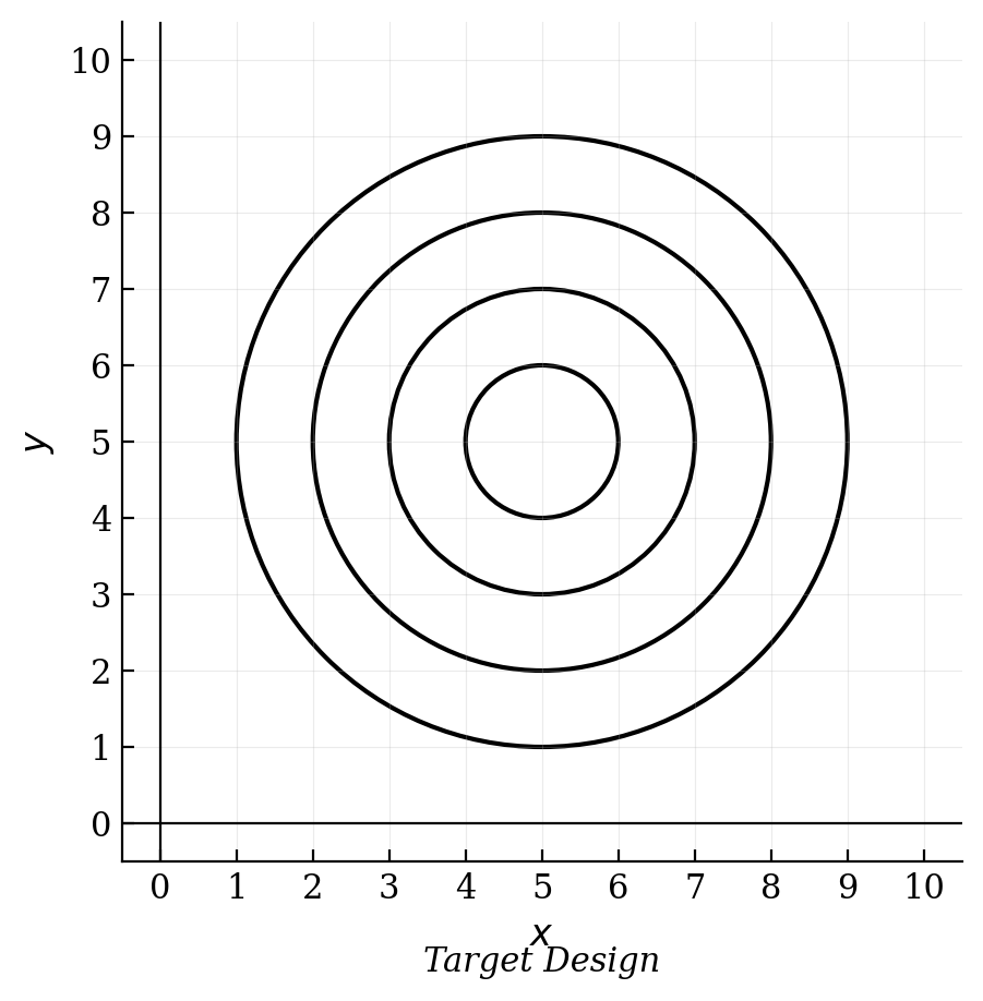 A coordinate plane showing four concentric circles centered at the coordinates (5, 5) with radii of 1, 2, 3, and 4.