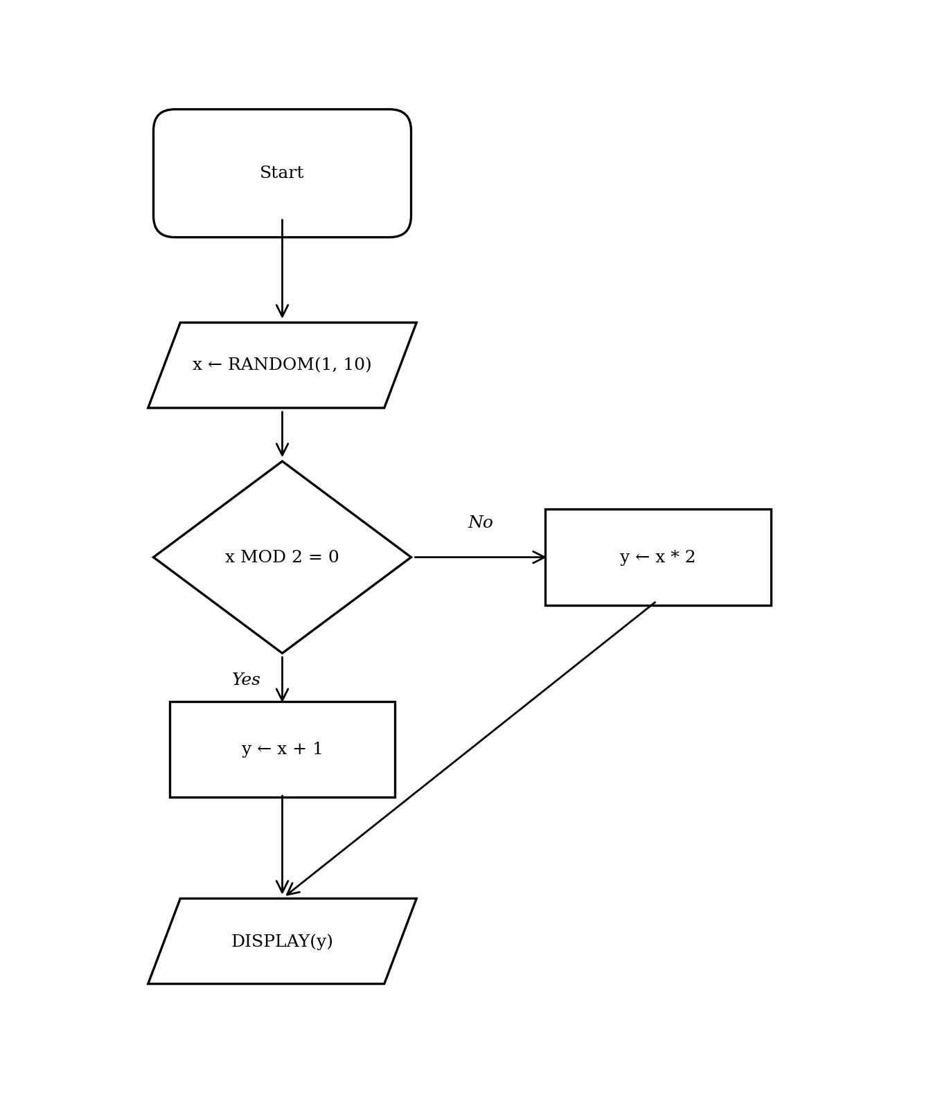 A flowchart starting with x assigned RANDOM(1, 10). A decision checks if x MOD 2 = 0. If Yes, y is x + 1. If No, y is x * 2. Finally, y is displayed.