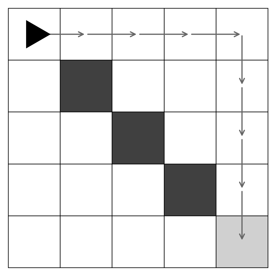 A 5 by 5 grid with a robot at the top left, a target at the bottom right, and three diagonal obstacles. An arrow path shows the robot moving along the top edge then down the right edge to the target.