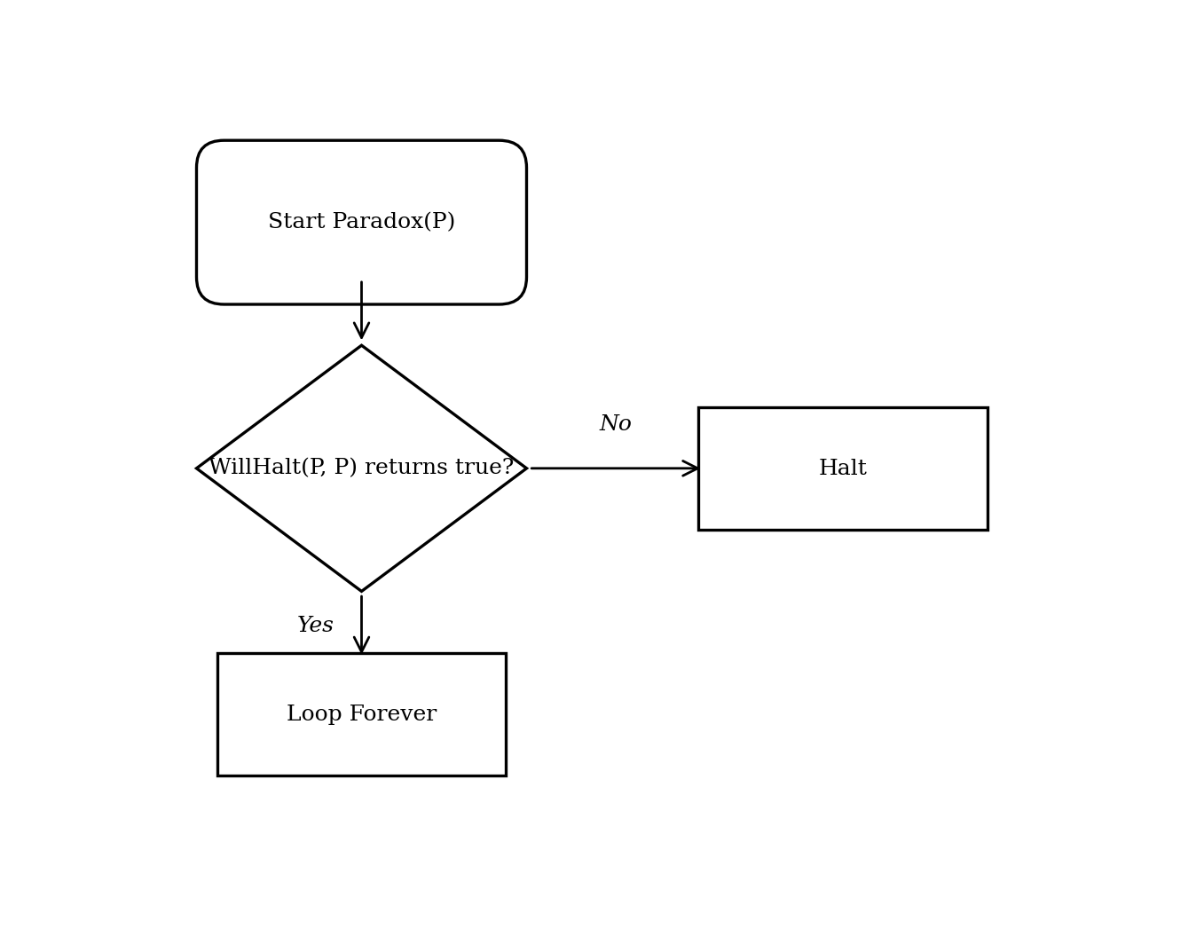 Flowchart showing Paradox program. It starts, checks if WillHalt returns true. If Yes, it loops forever. If No, it halts.