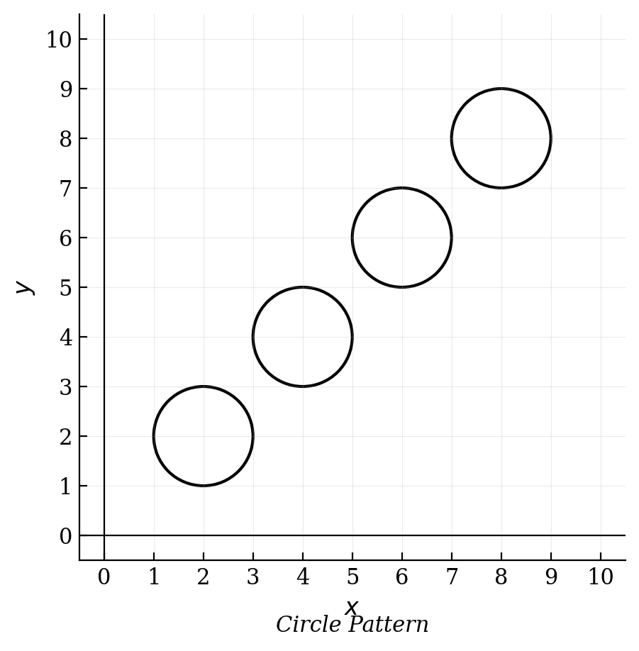 A coordinate grid from 0 to 10 on both axes, showing four circles drawn diagonally at coordinates (2,2), (4,4), (6,6), and (8,8).