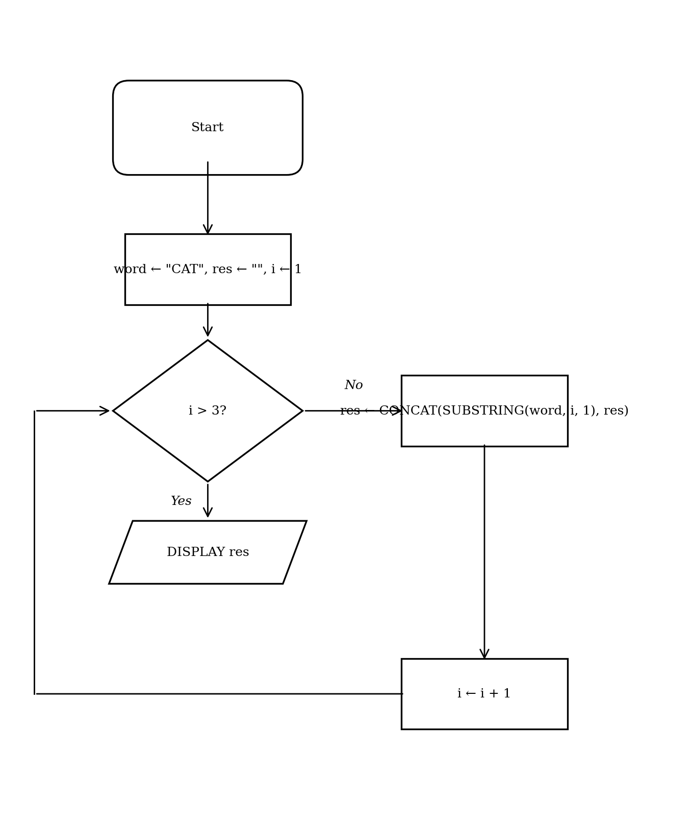 Flowchart showing a loop that extracts characters from 'CAT' and prepends them to a result string.