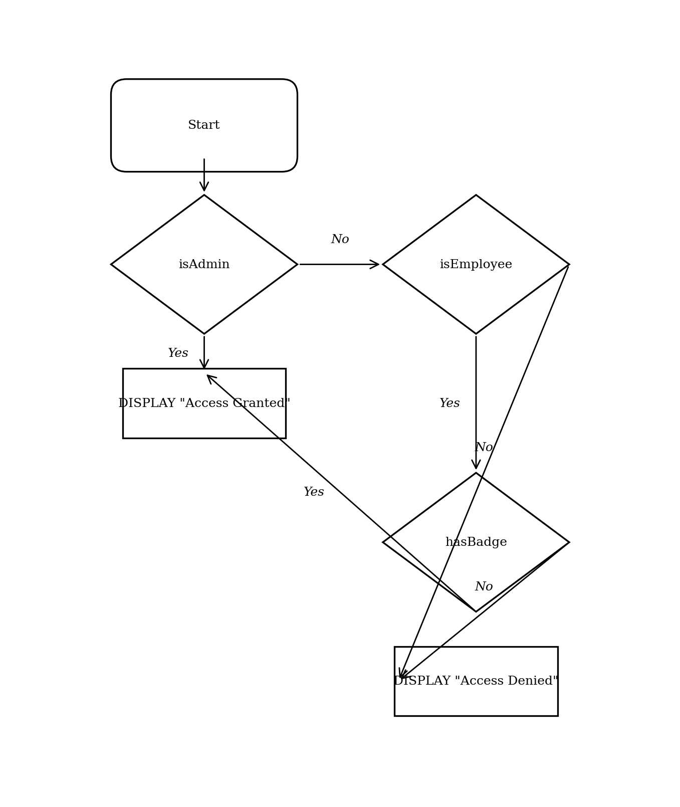 A flowchart starting with a decision for isAdmin. Yes leads to Access Granted. No leads to a decision for isEmployee. Yes leads to a decision for hasBadge. Yes leads to Access Granted. No on isEmployee or hasBadge leads to Access Denied.