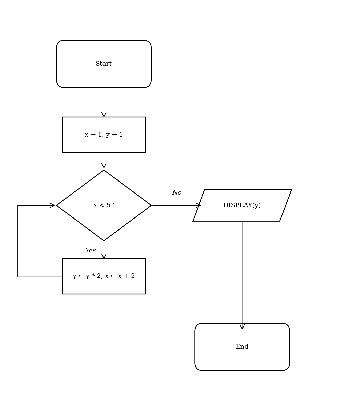 A flowchart starting with x=1 and y=1. A decision diamond asks 'x < 5?'. If Yes, y becomes y*2 and x becomes x+2, then loops back to the decision. If No, it displays y and ends.