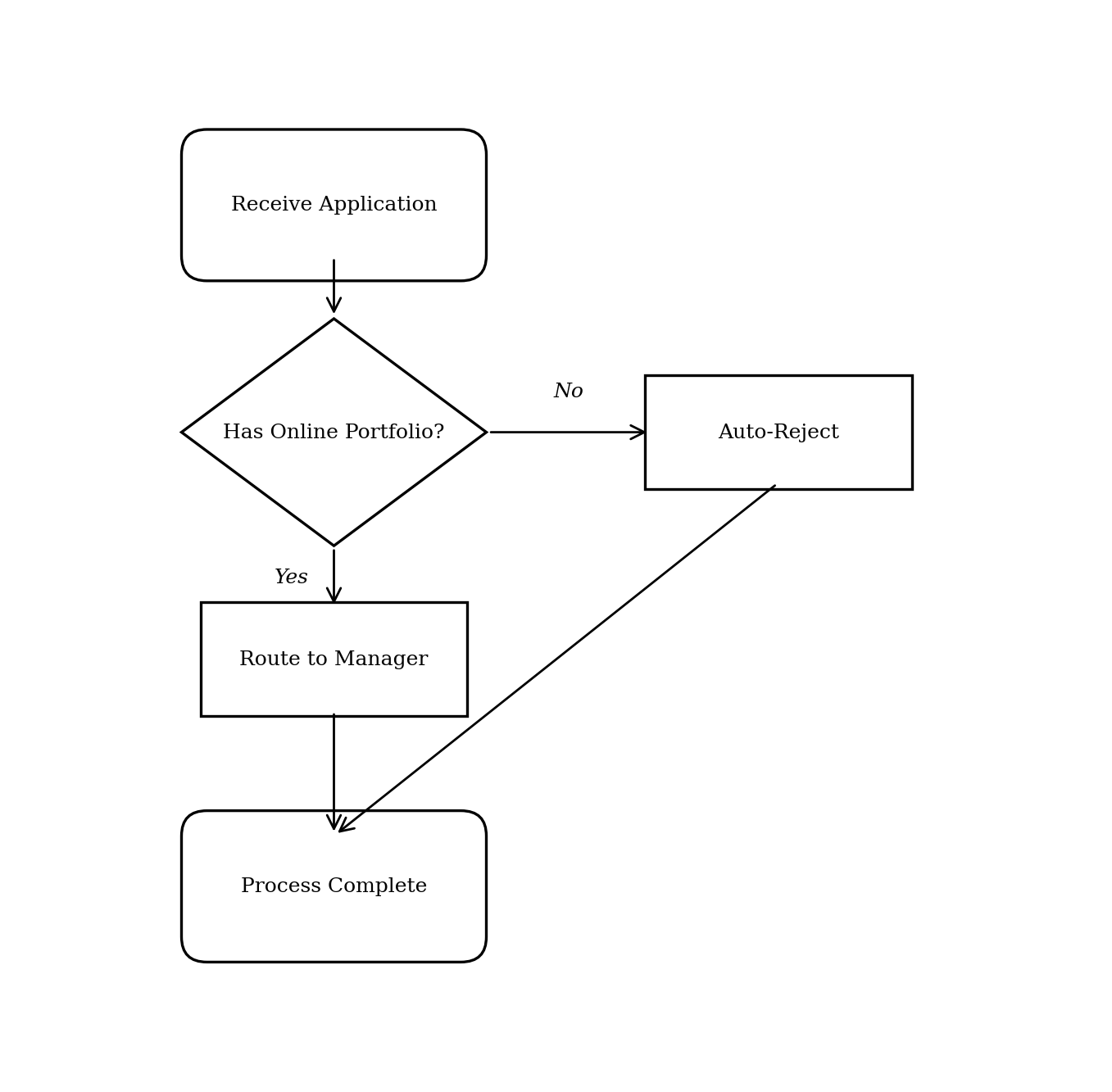 Flowchart for a job application process. A decision diamond asks 'Has Online Portfolio?'. The 'Yes' path routes to a manager. The 'No' path auto-rejects the application. Both lead to Process Complete.