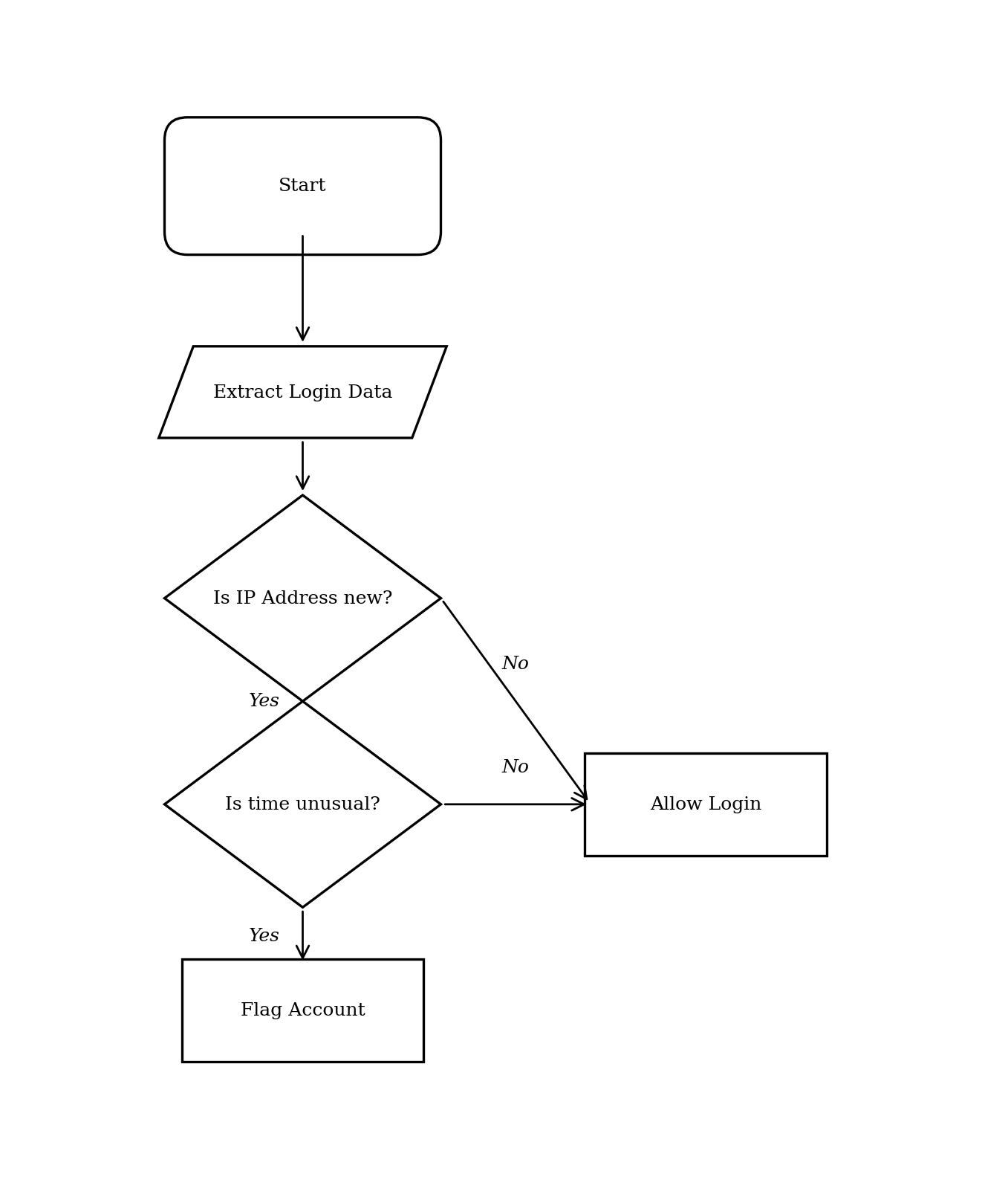 A flowchart that starts, extracts login data, checks if the IP address is new. If no, it allows login. If yes, it checks if the time is unusual. If no, it allows login. If yes, it flags the account.