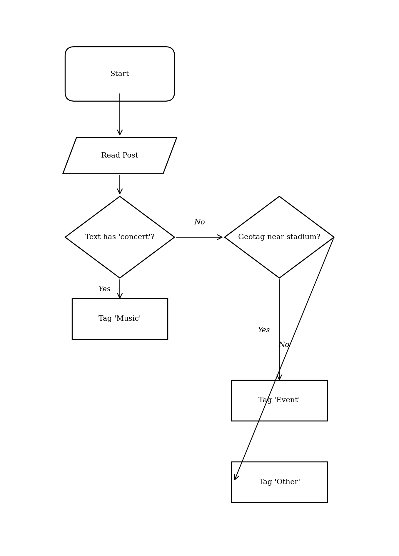 Flowchart starting with Read Post, branching on whether text has 'concert', and if not, branching on whether geotag is near stadium.