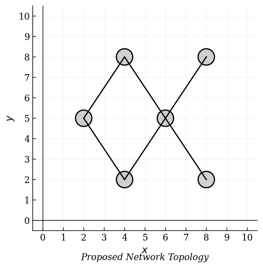 A network diagram with 6 nodes. A left node connects to top-left and bottom-left nodes. Both of these connect to a single central node. The central node connects to top-right and bottom-right nodes.