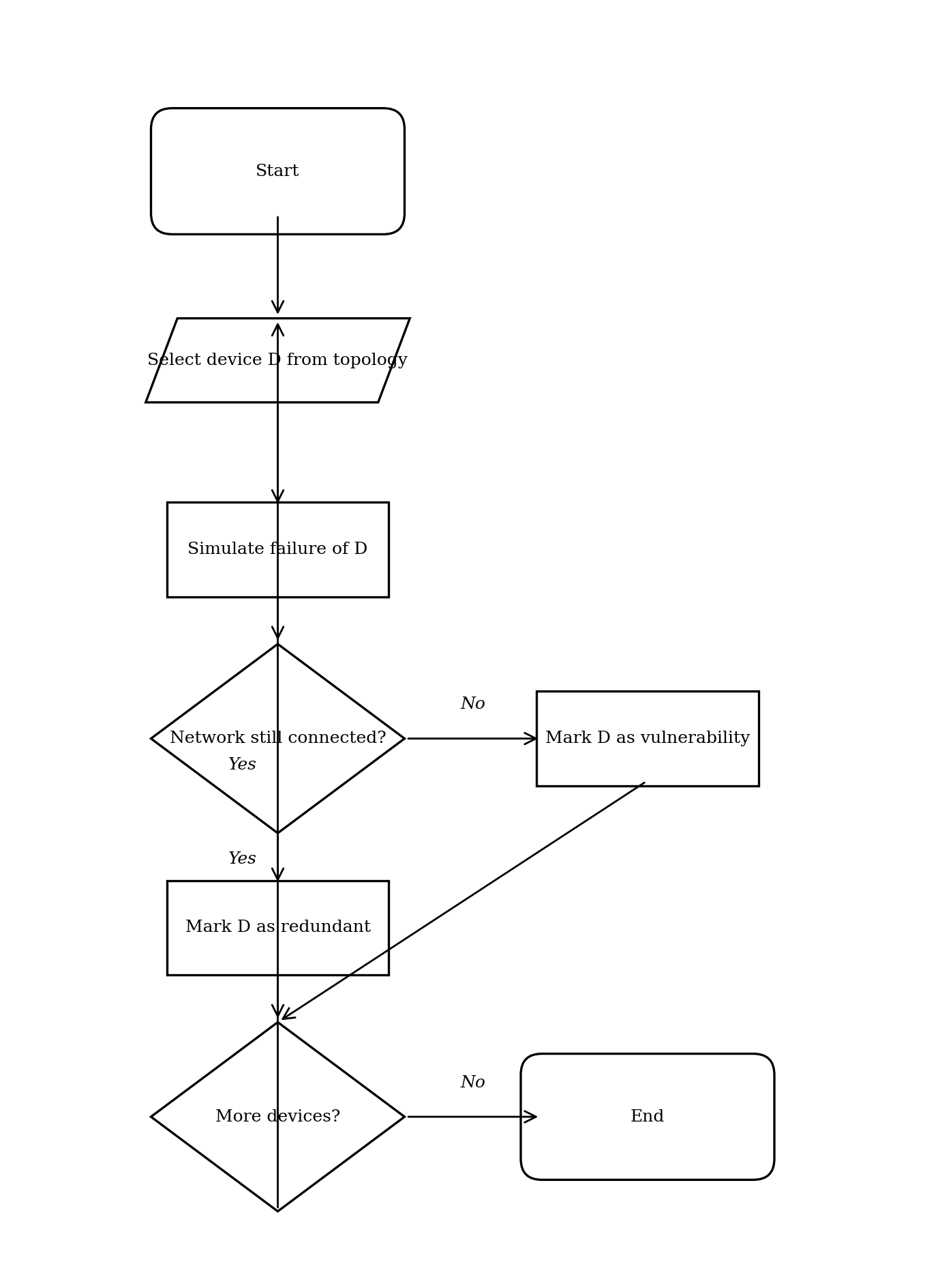 Flowchart showing a loop that selects a device, simulates its failure, and checks if the network is still connected. If yes, it marks the device as redundant. If no, it marks it as a vulnerability.