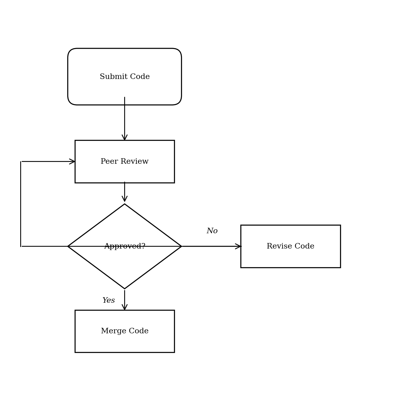 A flowchart showing a code review process: Submit Code leads to Peer Review, which leads to a decision diamond 'Approved?'. 'Yes' leads to Merge Code. 'No' leads to Revise Code, which loops back to Peer Review.
