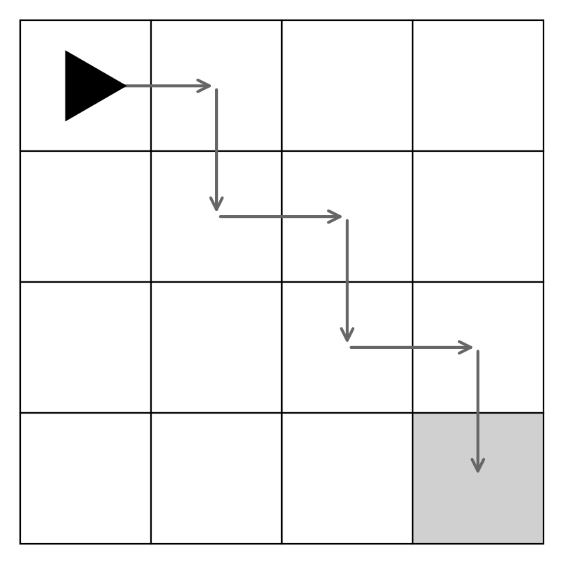 A 4x4 grid with a robot at the top-left facing right, and a target at the bottom-right. Arrows show a staircase path: right, down, right, down, right, down.