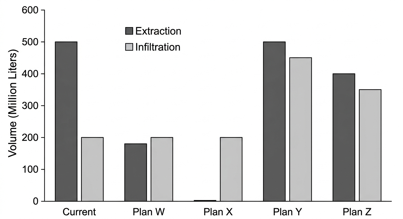 Grouped bar chart comparing groundwater extraction and infiltration volumes across current practices and four proposed management plans.