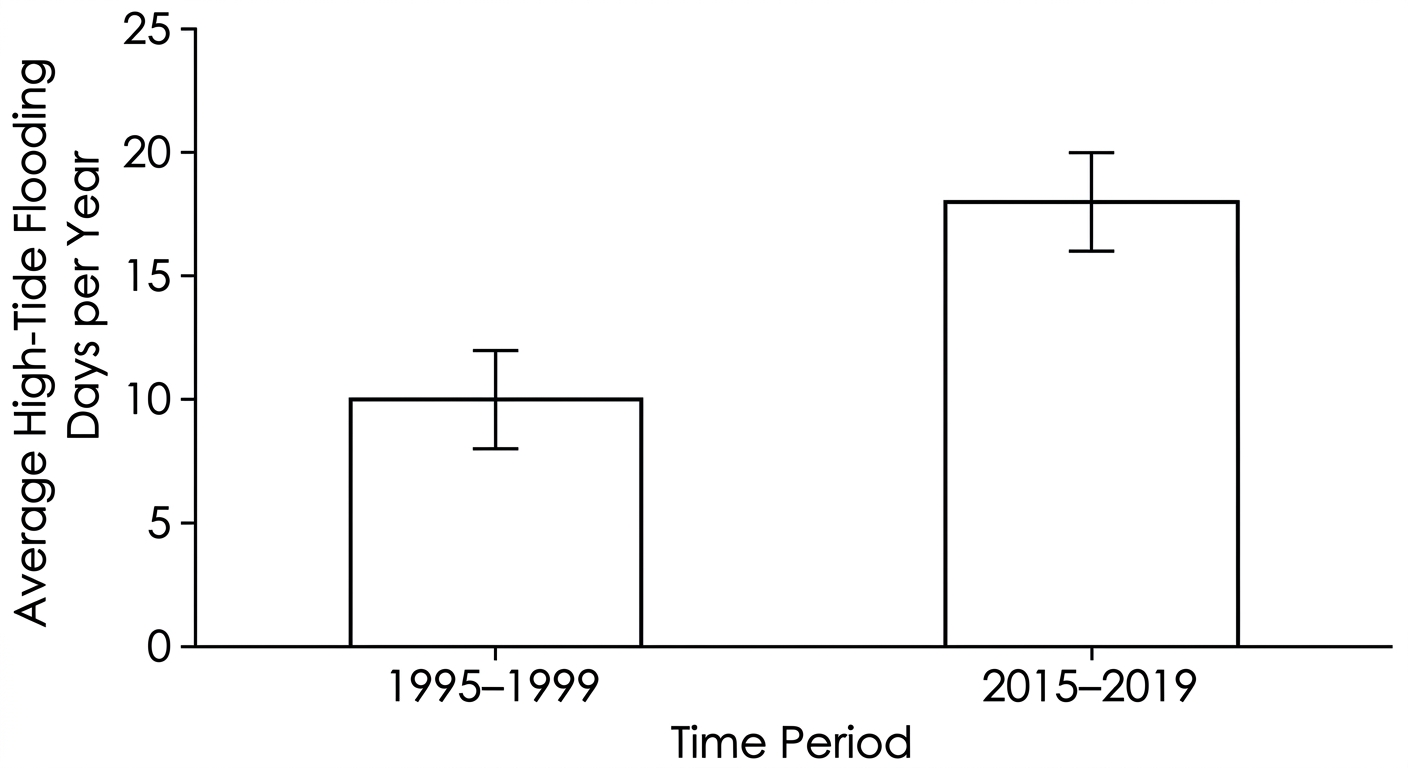 Bar chart showing an increase in average high-tide flooding days from 10 days in 1995-1999 to 18 days in 2015-2019.