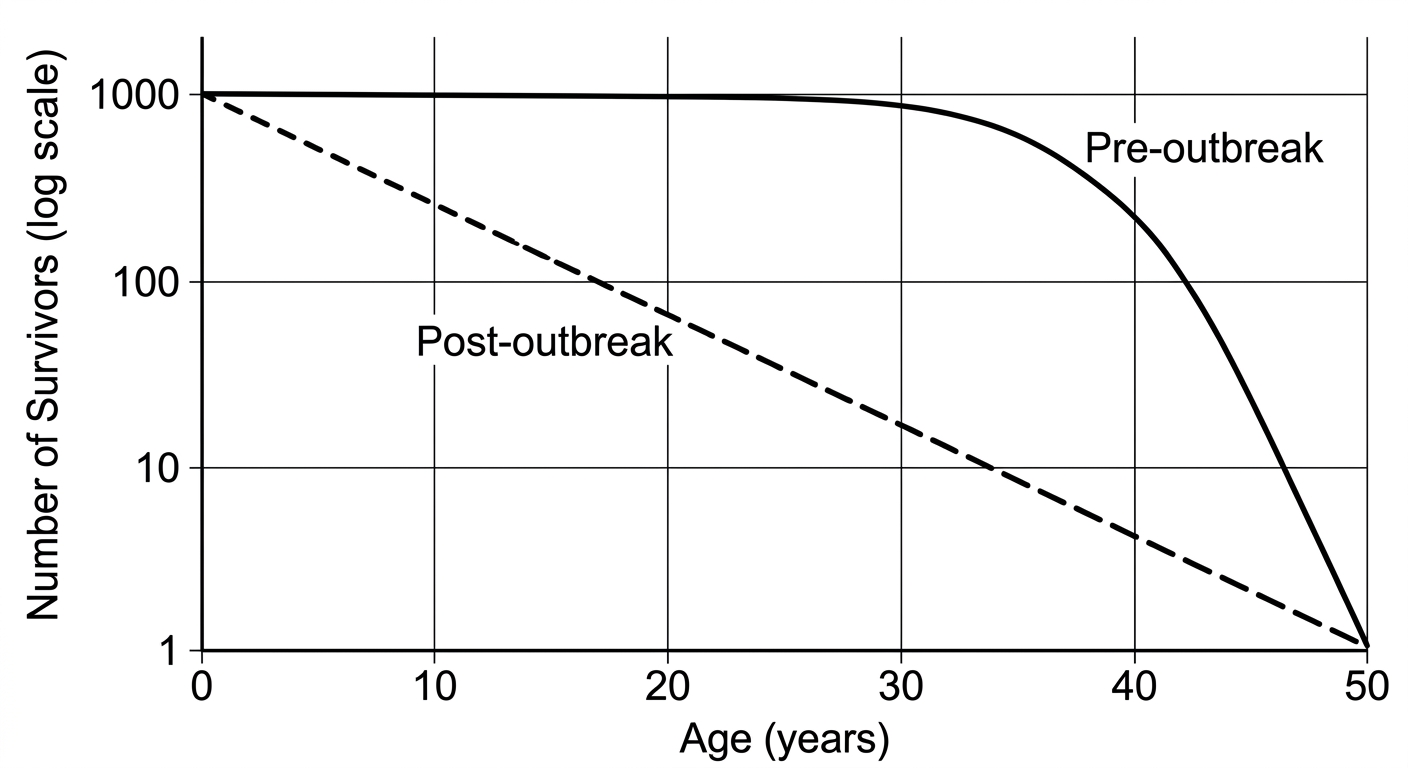 Graph showing pre-outbreak survivorship remaining high until old age, while post-outbreak survivorship declines at a constant rate across all ages.