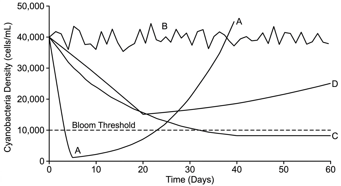 Line graph showing four remediation methods, with only Method C stabilizing the population below the 10,000 cells/mL threshold.