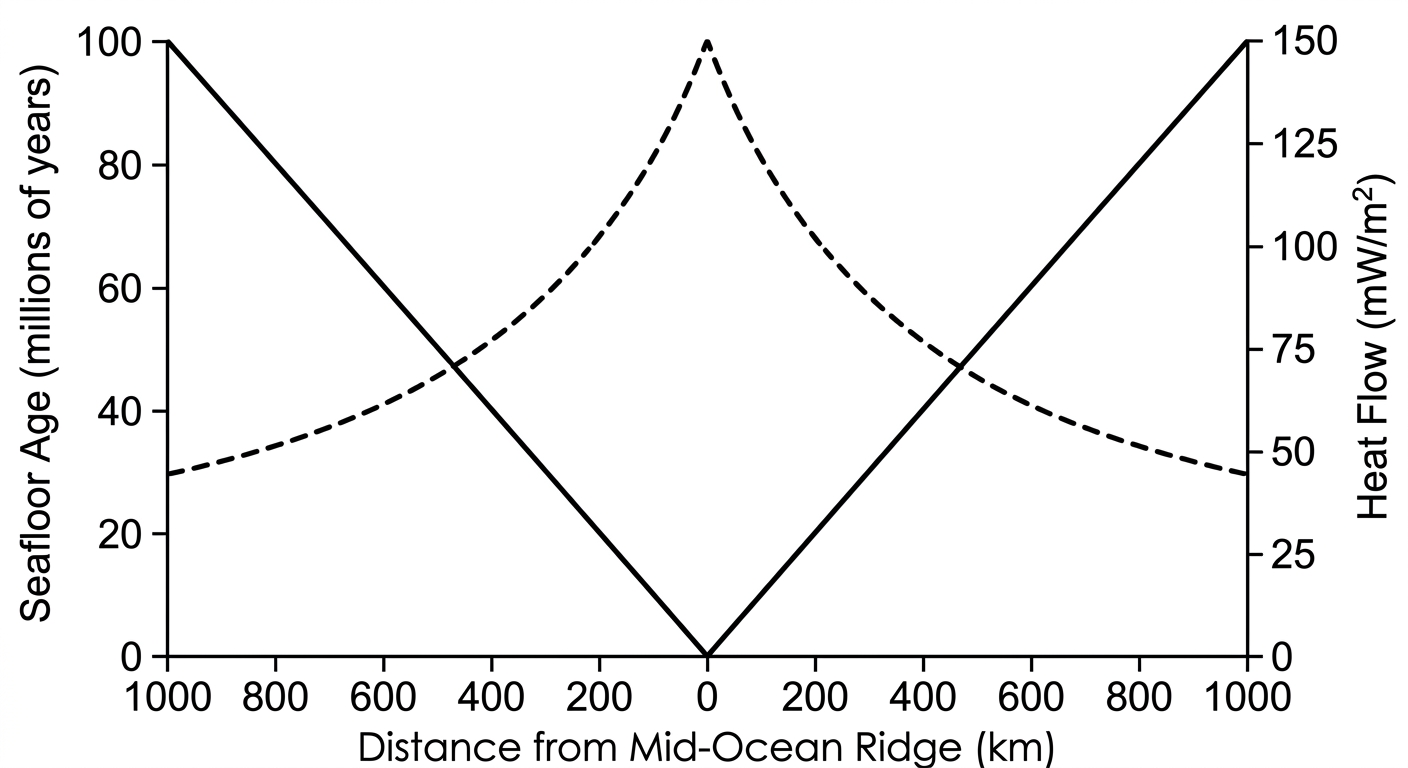 Graph showing seafloor age is zero at the ridge and increases with distance, while heat flow is highest at the ridge and decreases with distance.