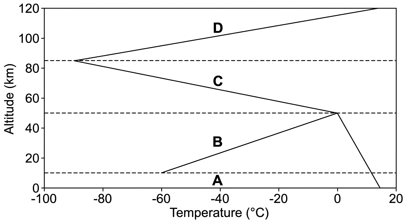 Graph showing atmospheric temperature decreasing, then increasing, then decreasing, then increasing with altitude.