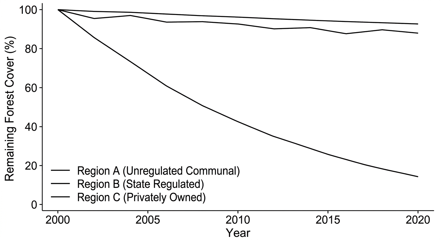 Line graph showing rapid decline in forest cover for unregulated land compared to stable cover for regulated and private lands.