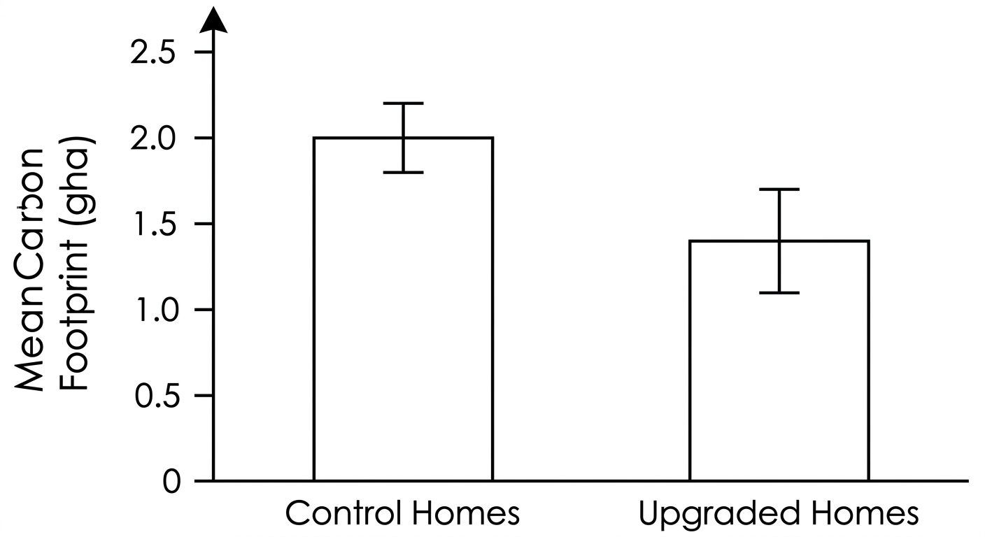 Bar chart showing control homes at 2.0 gha and upgraded homes at 1.4 gha, with non-overlapping error bars.