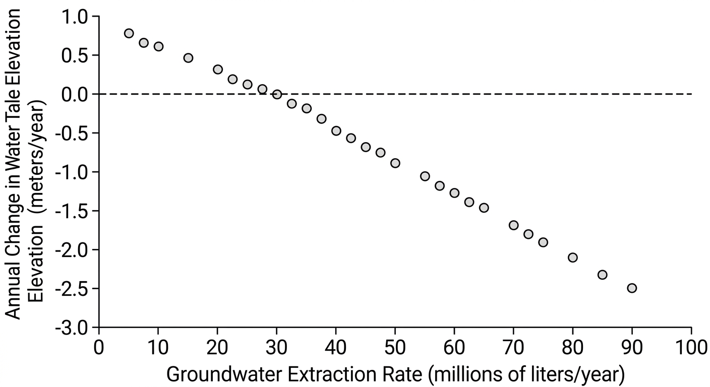 Scatter plot showing a negative linear correlation between groundwater extraction and water table elevation, with the trend crossing zero at 30 million liters per year.