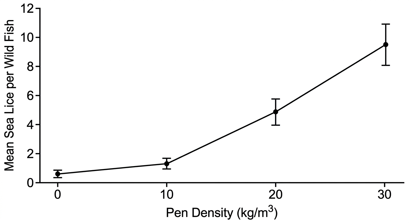 Line graph showing sea lice infections on wild fish increasing non-linearly as aquaculture pen density increases from 0 to 30 kg/m³.