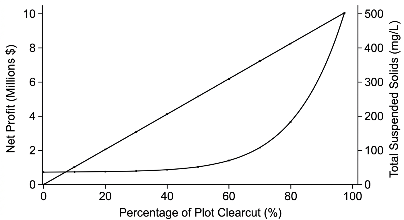 Graph showing that as clearcutting percentage increases, profit increases linearly but water pollution (suspended solids) increases exponentially after 40%.