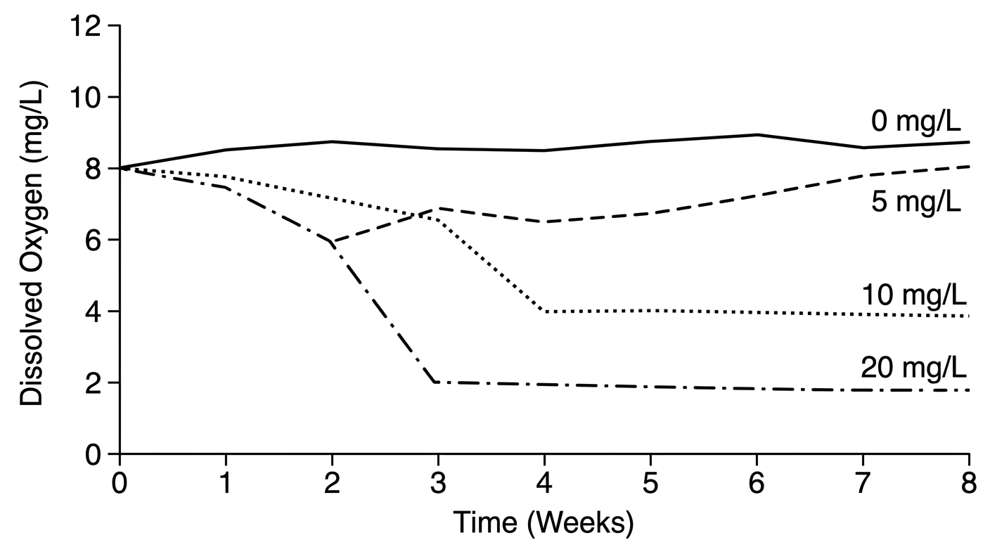 Line graph showing dissolved oxygen levels decreasing over time in water enclosures treated with higher concentrations of ammonium nitrate fertilizer.