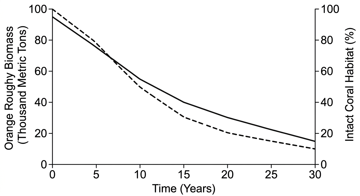 Line graph showing a simultaneous steep decline in both orange roughy biomass and intact coral habitat over a 30-year period of commercial fishing.