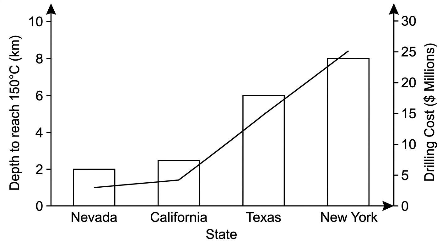 Graph showing that states requiring deeper drilling to reach 150 degrees Celsius have significantly higher drilling costs.